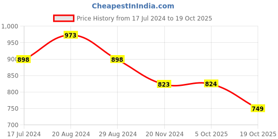 tatacliq.com Pepe Jeans Black Cotton Slim Fit Printed T-Shirt pepe jeans Price History Graph from 17 Jul 2024 to 19 Oct 2025