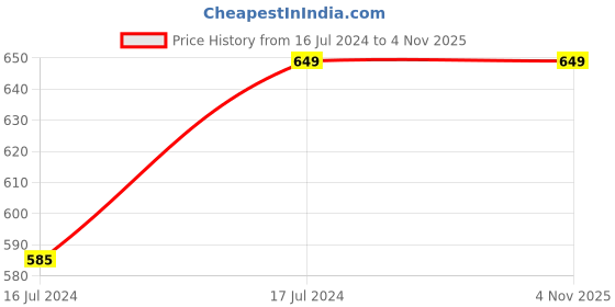 tatacliq.com Pepe Jeans Black Cotton Slim Fit Printed T-Shirt pepe jeans Price History Graph from 16 Jul 2024 to 3 Nov 2025