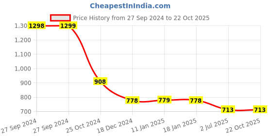tatacliq.com Pepe Jeans Black Cotton Slim Fit Printed T-Shirt pepe jeans Price History Graph from 27 Sep 2024 to 22 Oct 2025