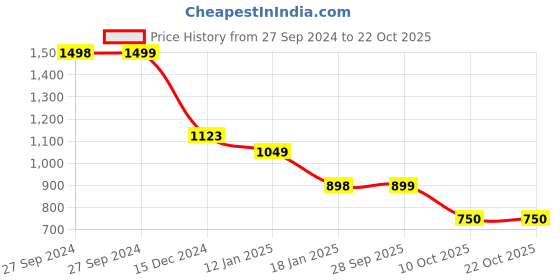 tatacliq.com Pepe Jeans Black Cotton Slim Fit Printed T-Shirt pepe jeans Price History Graph from 27 Sep 2024 to 21 Oct 2025