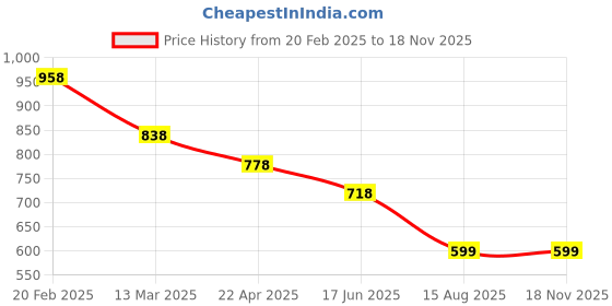 tatacliq.com Pepe Jeans Black Cotton Slim Fit Printed T-Shirt pepe jeans Price History Graph from 20 Feb 2025 to 17 Nov 2025