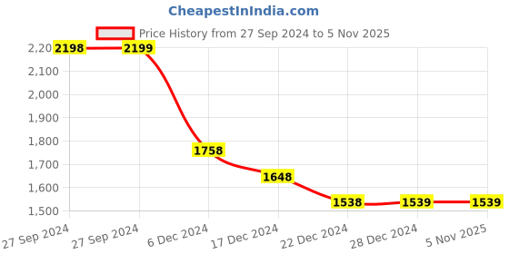 tatacliq.com Pepe Jeans Black Cotton Slim Fit Texture T-Shirt pepe jeans Price History Graph from 27 Sep 2024 to 3 Nov 2025