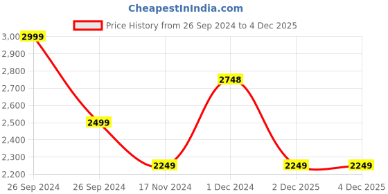 tatacliq.com Pepe Jeans Black Denim Jacket pepe jeans Price History Graph from 26 Sep 2024 to 3 Dec 2025