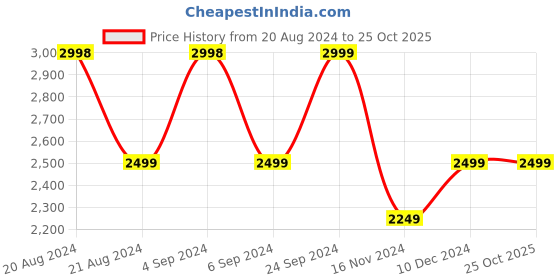 tatacliq.com Pepe Jeans Black Denim Jacket pepe jeans Price History Graph from 20 Aug 2024 to 24 Oct 2025