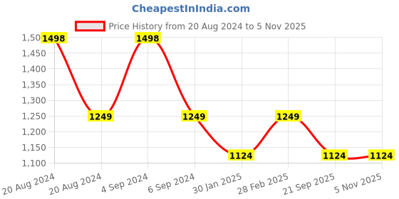 tatacliq.com Pepe Jeans Black Full Sleeves Round Neck Sweatshirt pepe jeans Price History Graph from 20 Aug 2024 to 4 Nov 2025