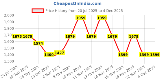 tatacliq.com Pepe Jeans Black High Rise Bermuda Shorts pepe jeans Price History Graph from 20 Jul 2025 to 2 Dec 2025