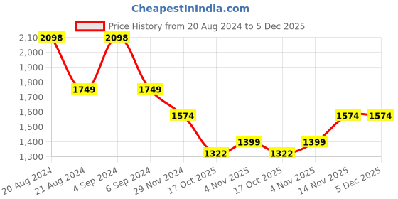 tatacliq.com Pepe Jeans Black High Rise Bootcut Jeans pepe jeans Price History Graph from 20 Aug 2024 to 5 Dec 2025