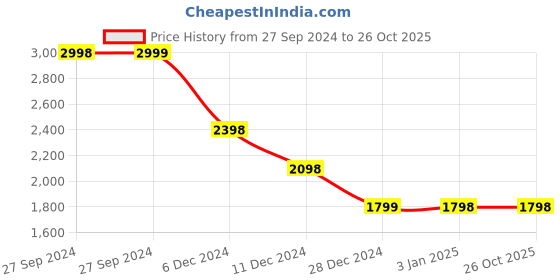 tatacliq.com Pepe Jeans Black High Rise Flared Jeans pepe jeans Price History Graph from 27 Sep 2024 to 26 Oct 2025