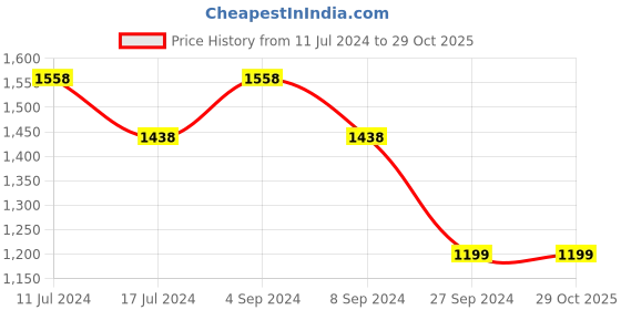 tatacliq.com Pepe Jeans Black High Rise Jeans pepe jeans Price History Graph from 11 Jul 2024 to 29 Oct 2025