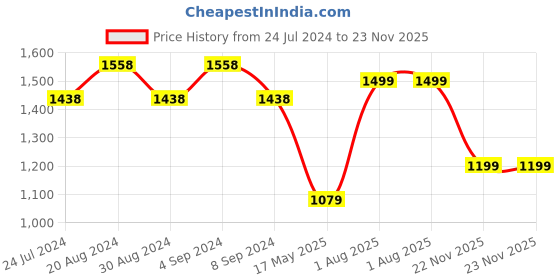 tatacliq.com Pepe Jeans Black High Rise Jeans pepe jeans Price History Graph from 24 Jul 2024 to 22 Nov 2025