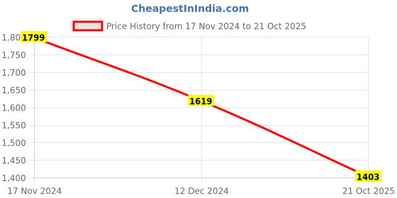 tatacliq.com Pepe Jeans Black High Rise Jeans pepe jeans Price History Graph from 17 Nov 2024 to 21 Oct 2025