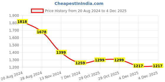tatacliq.com Pepe Jeans Black High Rise Jeans pepe jeans Price History Graph from 20 Aug 2024 to 4 Dec 2025