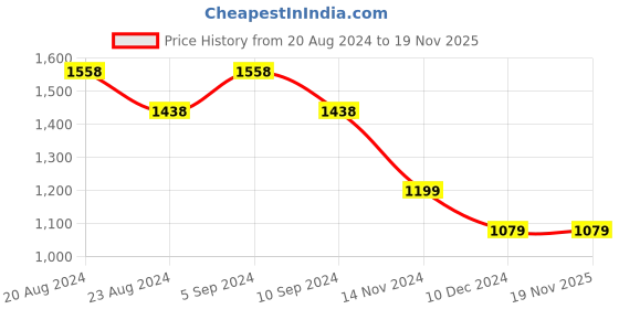 tatacliq.com Pepe Jeans Black High Rise Jeans pepe jeans Price History Graph from 20 Aug 2024 to 19 Nov 2025