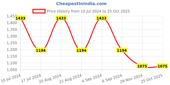 tatacliq.com Pepe Jeans Black High Rise Shorts pepe jeans Price History Graph from 10 Jul 2024 to 25 Oct 2025