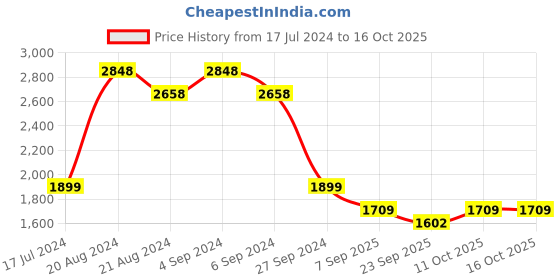 tatacliq.com Pepe Jeans Black Jogger Fit Jogger Jeans pepe jeans Price History Graph from 17 Jul 2024 to 16 Oct 2025