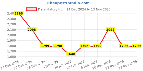 tatacliq.com Pepe Jeans Black Loose Fit Sweater pepe jeans Price History Graph from 14 Dec 2024 to 12 Nov 2025