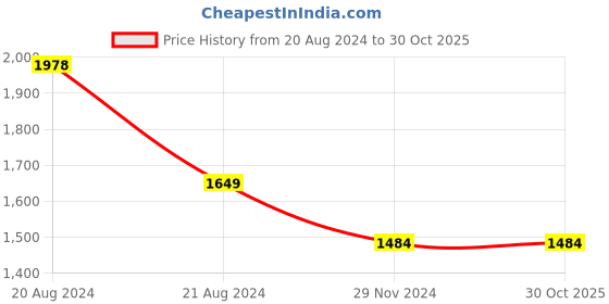 tatacliq.com Pepe Jeans Black Mid Rise Bootcut Jeans pepe jeans Price History Graph from 20 Aug 2024 to 29 Oct 2025