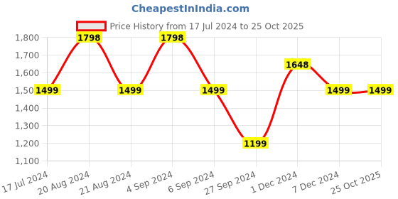 tatacliq.com Pepe Jeans Black Mid Rise Flared Pants pepe jeans Price History Graph from 17 Jul 2024 to 24 Oct 2025