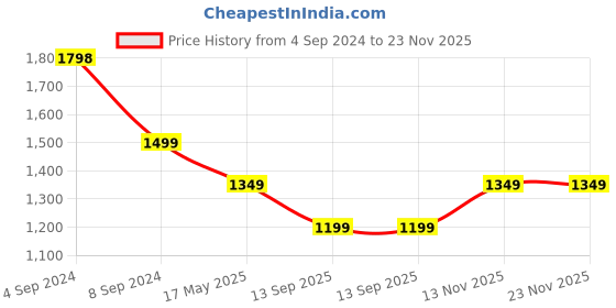 tatacliq.com Pepe Jeans Black Mid Rise Jeans pepe jeans Price History Graph from 4 Sep 2024 to 22 Nov 2025