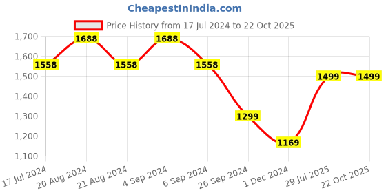 tatacliq.com Pepe Jeans Black Mid Rise Jeans pepe jeans Price History Graph from 17 Jul 2024 to 21 Oct 2025