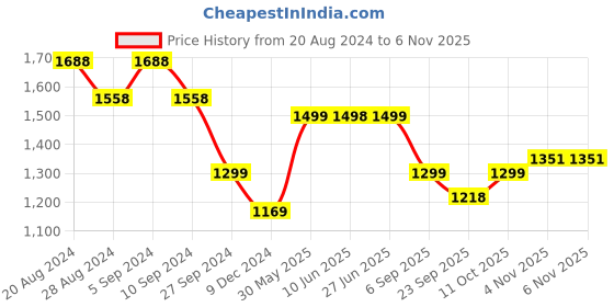 tatacliq.com Pepe Jeans Black Mid Rise Jeans pepe jeans Price History Graph from 20 Aug 2024 to 6 Nov 2025
