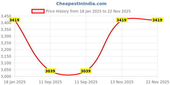 tatacliq.com Pepe Jeans Black Mock Collar Slim Fit Jacket pepe jeans Price History Graph from 18 Jan 2025 to 21 Nov 2025