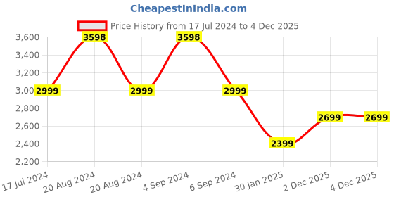 tatacliq.com Pepe Jeans Black Mock Collar Slim Fit Jacket pepe jeans Price History Graph from 17 Jul 2024 to 2 Dec 2025
