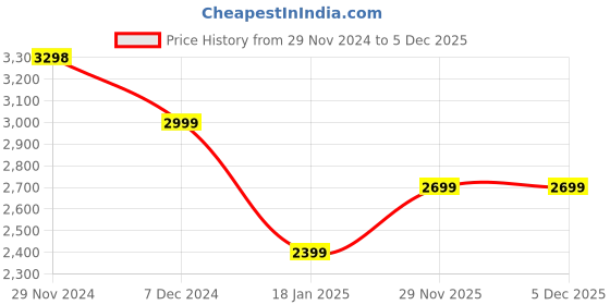 tatacliq.com Pepe Jeans Black Mock Collar Slim Fit Jacket pepe jeans Price History Graph from 29 Nov 2024 to 5 Dec 2025