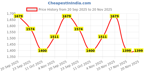 tatacliq.com Pepe Jeans Black Plain Jacket pepe jeans Price History Graph from 20 Sep 2025 to 19 Nov 2025
