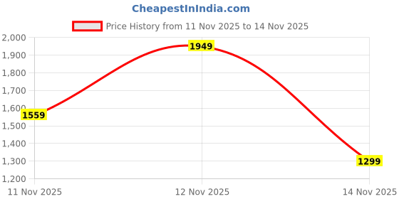 tatacliq.com Pepe Jeans Black Plain Jeans pepe jeans Price History Graph from 11 Nov 2025 to 12 Nov 2025