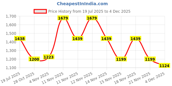tatacliq.com Pepe Jeans Black Plain Shorts pepe jeans Price History Graph from 19 Jul 2025 to 2 Dec 2025