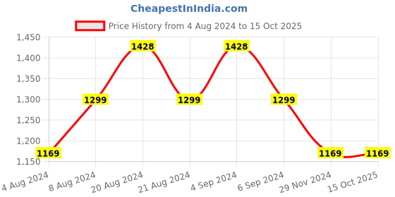 tatacliq.com Pepe Jeans Black Printed Regular Fit Shorts pepe jeans Price History Graph from 4 Aug 2024 to 14 Oct 2025