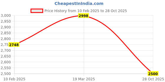 tatacliq.com Pepe Jeans Black Quilted Pattern Puffer Jacket pepe jeans Price History Graph from 10 Feb 2025 to 28 Oct 2025