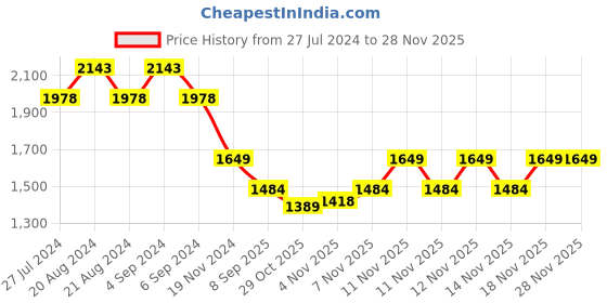 tatacliq.com Pepe Jeans Black Regular Fit Cargo Shorts pepe jeans Price History Graph from 27 Jul 2024 to 27 Nov 2025