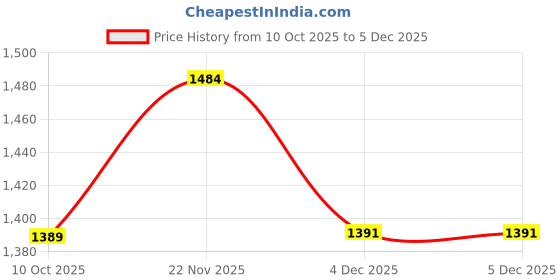 tatacliq.com Pepe Jeans Black Regular Fit Cargo Shorts pepe jeans Price History Graph from 10 Oct 2025 to 4 Dec 2025