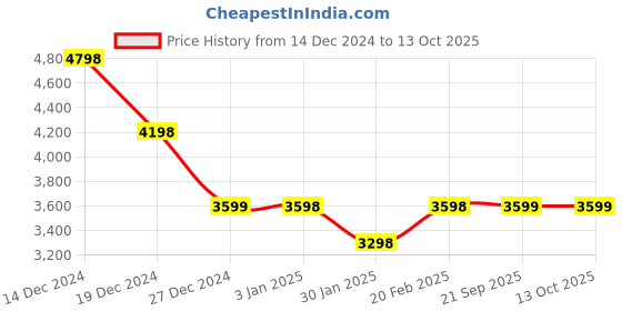tatacliq.com Pepe Jeans Black Regular Fit Checks Shacket pepe jeans Price History Graph from 14 Dec 2024 to 13 Oct 2025