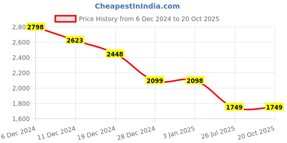 tatacliq.com Pepe Jeans Black Regular Fit Checks Shirt pepe jeans Price History Graph from 6 Dec 2024 to 20 Oct 2025