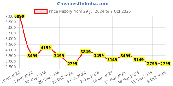 tatacliq.com Pepe Jeans Black Regular Fit Colour Block Jacket pepe jeans Price History Graph from 29 Jul 2024 to 8 Oct 2025