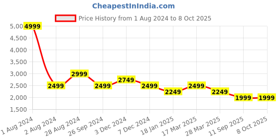 tatacliq.com Pepe Jeans Black Regular Fit Colour Block Jacket pepe jeans Price History Graph from 1 Aug 2024 to 7 Oct 2025