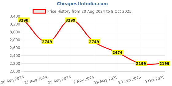 tatacliq.com Pepe Jeans Black Regular Fit Colour Block Jacket pepe jeans Price History Graph from 20 Aug 2024 to 8 Oct 2025