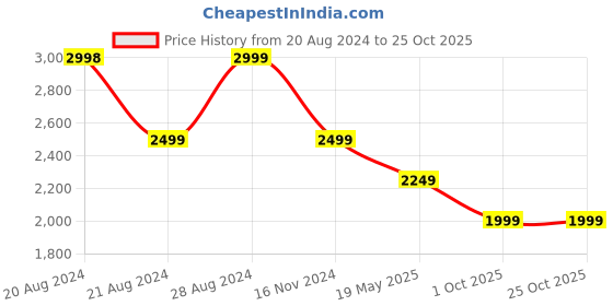 tatacliq.com Pepe Jeans Black Regular Fit Colour Block Jacket pepe jeans Price History Graph from 20 Aug 2024 to 24 Oct 2025