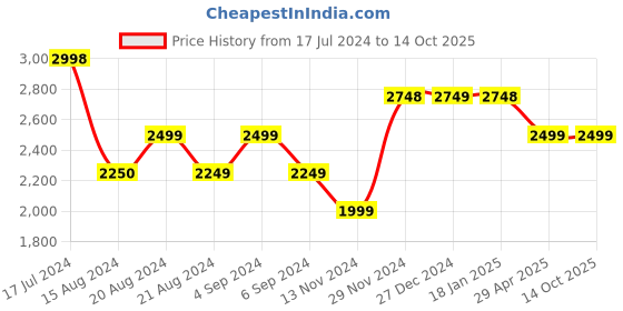 tatacliq.com Pepe Jeans Black Regular Fit Denim Jacket pepe jeans Price History Graph from 17 Jul 2024 to 14 Oct 2025