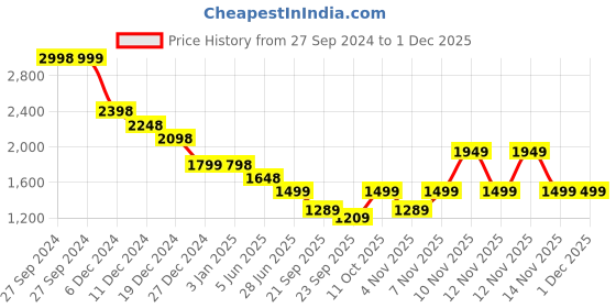 tatacliq.com Pepe Jeans Black Regular Fit Denim Shorts pepe jeans Price History Graph from 27 Sep 2024 to 30 Nov 2025
