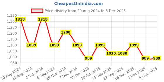 tatacliq.com Pepe Jeans Black Regular Fit Graphic Print Cotton Sweatshirt pepe jeans Price History Graph from 20 Aug 2024 to 3 Dec 2025
