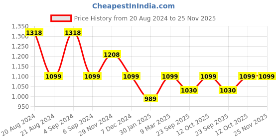 tatacliq.com Pepe Jeans Black Regular Fit Graphic Print Cotton Sweatshirt pepe jeans Price History Graph from 20 Aug 2024 to 25 Nov 2025