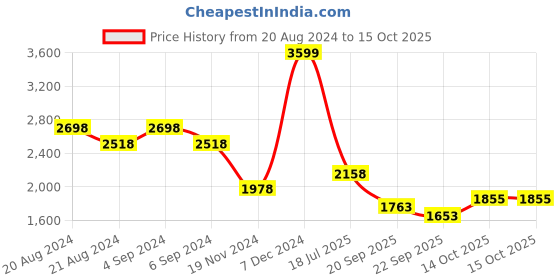 tatacliq.com Pepe Jeans Black Regular Fit Hooded Sweatshirt pepe jeans Price History Graph from 20 Aug 2024 to 15 Oct 2025