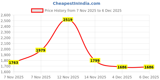 tatacliq.com Pepe Jeans Black Regular Fit Hooded Sweatshirt pepe jeans Price History Graph from 7 Nov 2025 to 4 Dec 2025