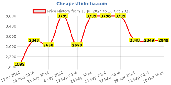 tatacliq.com Pepe Jeans Black Regular Fit Jacket pepe jeans Price History Graph from 17 Jul 2024 to 10 Oct 2025