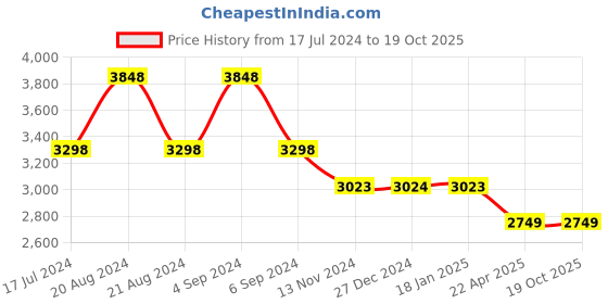tatacliq.com Pepe Jeans Black Regular Fit Jacket pepe jeans Price History Graph from 17 Jul 2024 to 18 Oct 2025