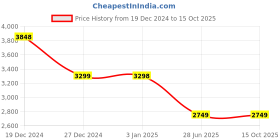 tatacliq.com Pepe Jeans Black Regular Fit Jacket pepe jeans Price History Graph from 19 Dec 2024 to 14 Oct 2025